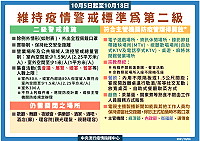 指揮中心宣布自10月5日至10月18日維持疫情警戒標準為第二級,並調整相關規定,請民眾持續配合防疫措施。(圖:中央流行疫情指揮中心)