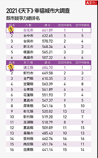 《天下雜誌》2021年幸福城市大調查-縣市競爭力總排名。(圖表:天下雜誌)