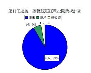 第十一任總統、副總統連江縣投開票統計圖表及投票率統計圖表。