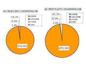 連江縣強化國防公投投開票統計圖表及連江縣對等談判公投投開票統計圖表。