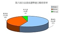 第六屆立法委員選舉得票比例圖