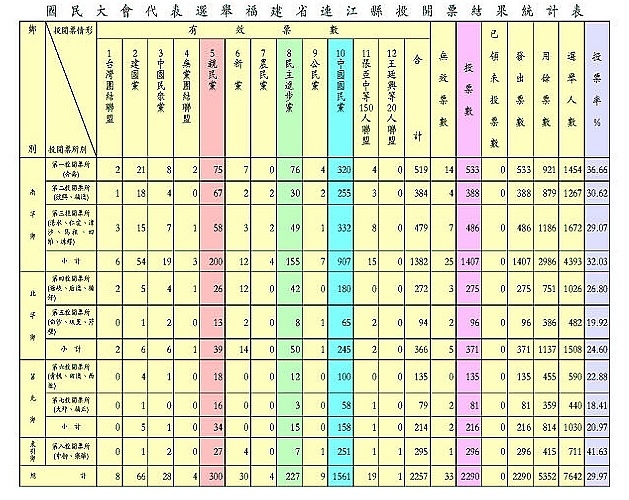 國民大會代表選舉福建省連江縣投開票結果統計表。(資料提供:連江縣選委會)