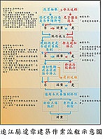 連江縣違章建築作業流程示意圖。(圖:連江縣政府工務局提供)