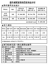 臺馬輪實施雙向夜航損益分析。(資料:交通局提供)