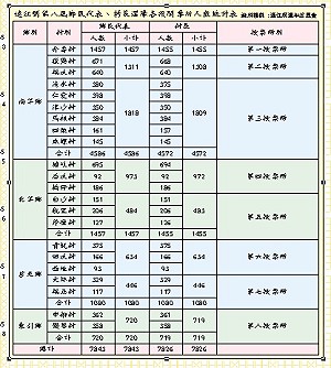 連江縣第八屆鄉民代表、村長選舉各投開票所人數統計表。